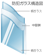 防犯ガラス構造図