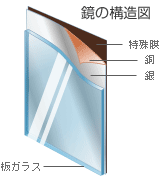 鏡の構造図