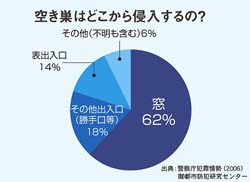 空き巣の侵入経路説明の円グラフ