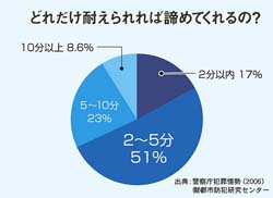 空き巣が侵入を諦める時間説明の円グラフ